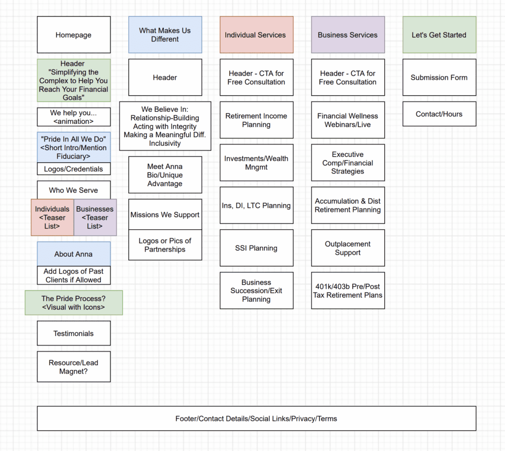 Site Map MMC Agency Website Design Development Process